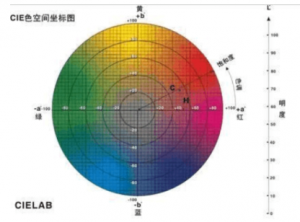 色差儀de值如何測定，如何計算