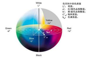 色差儀均勻顏色空間有幾種？