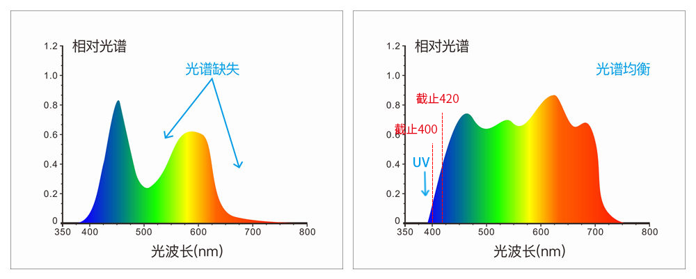 采用組合全光譜LED光源、UV光源