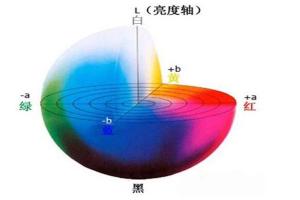 Lab顏色空間與RGB顏色空間的區(qū)別