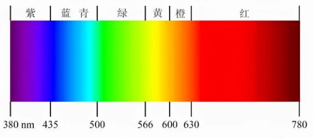 詳解顏色是如何測量的，包含了哪些參數?