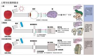 色差儀45°/0與d8的區別，色差儀觀測角度講解