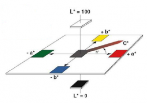 lab與xyz色度值怎么換算，色差儀lab與Yxy講解