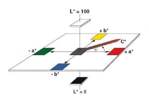 色差儀的差值是什么，色差值計算公式是什么