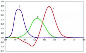 色差儀三刺激值是什么，XYZ三刺激值講解