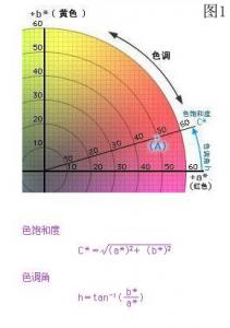 lab和lch區別，色差儀lab和lch如何轉換