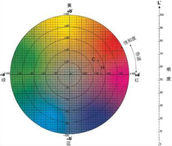 色差儀lch值怎么看？色差儀LCH計算公式