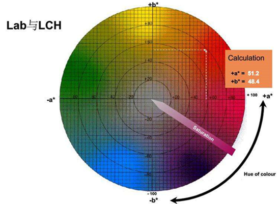 色差lab與lch怎么換算？